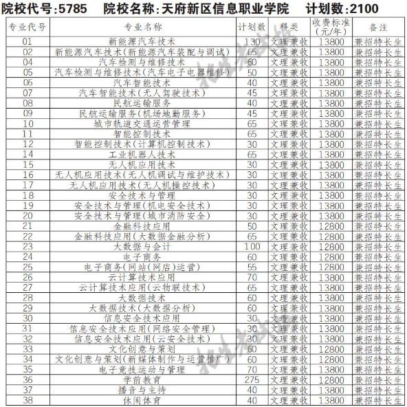 2022年天府新区信息职业学院高职单招普高类专业计划