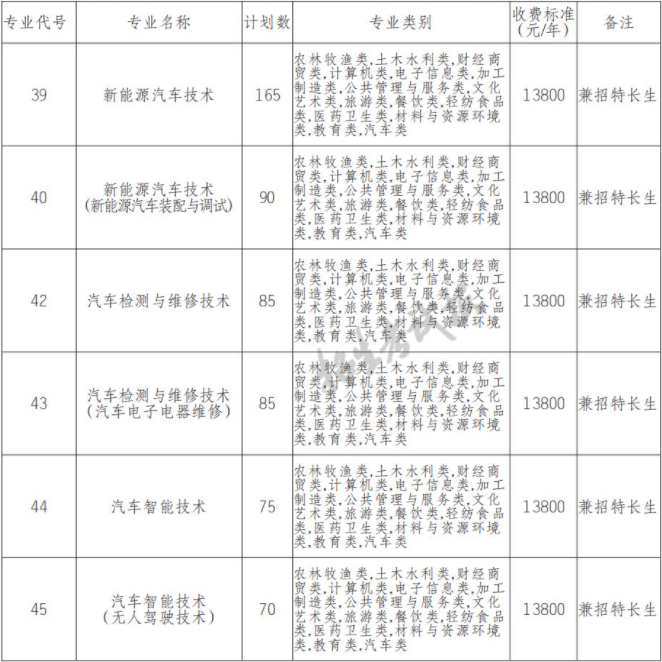 2022年天府新区信息职业学院高职单招中职类专业计划