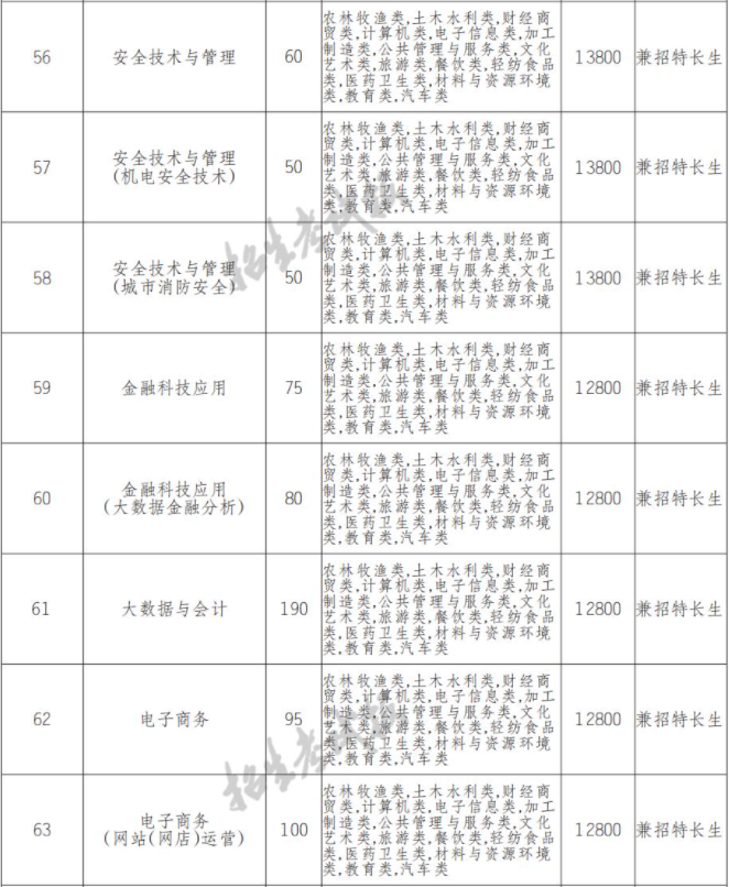 2022年天府新区信息职业学院高职单招中职类专业计划