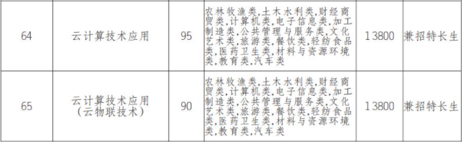 2022年天府新区信息职业学院高职单招中职类专业计划