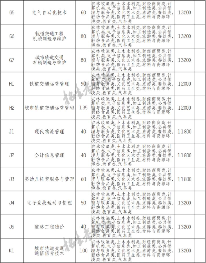 2022年德阳城市轨道交通职业学院高职单招中职类专业计划