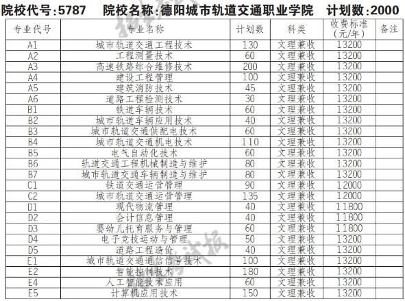 2022年德阳城市轨道交通职业学院高职单招普高类专业计划