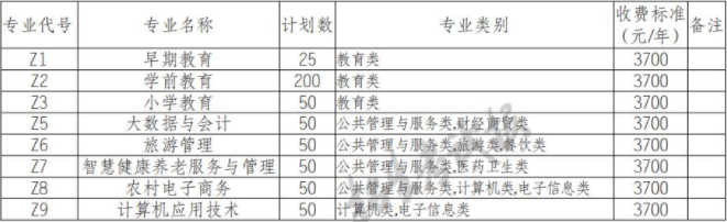 2022年西昌民族幼儿师范高等专科学校高职单招中职类专业计划