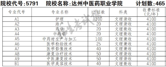 2022年达州中医药职业学院高职单招普高类专业计划