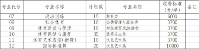 2022年四川体育职业学院高职单招中职类专业计划