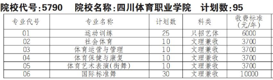 2022年四川体育职业学院高职单招普高类专业计划