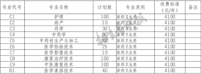 2022年达州中医药职业学院高职单招中职类专业计划
