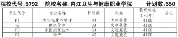 2022年内江卫生与健康职业学院高职单招普高类专业计划