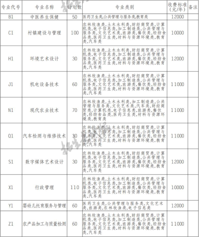 2022年攀枝花攀西职业学院高职单招中职类专业计划