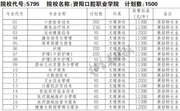 2022年资阳口腔职业学院高职单招普高类专业计划