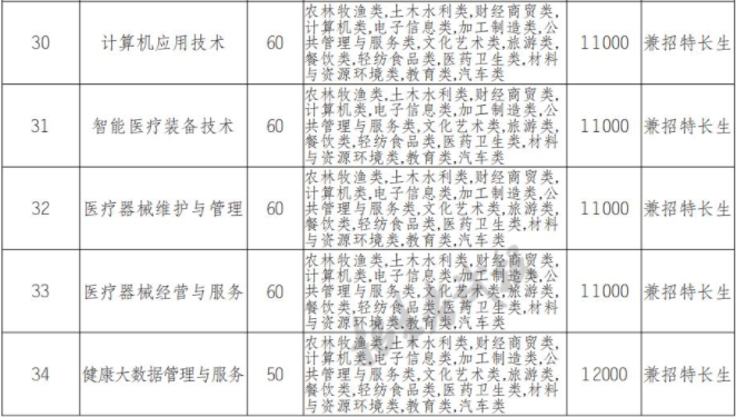 2022年资阳口腔职业学院高职单招中职类专业计划