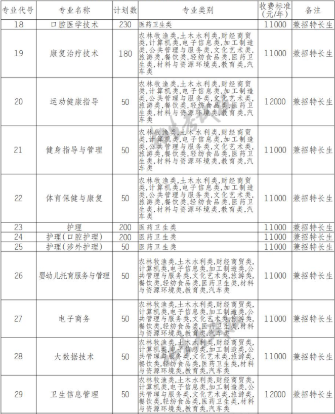 2022年资阳口腔职业学院高职单招中职类专业计划