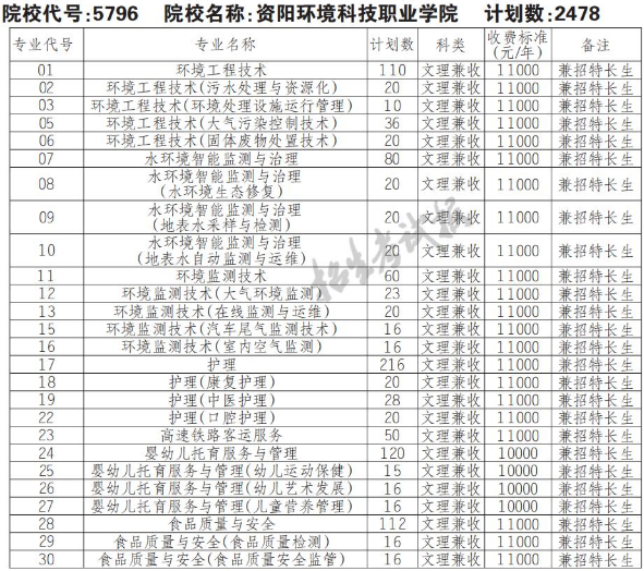 2022年资阳环境科技职业学院高职单招普高类专业计划