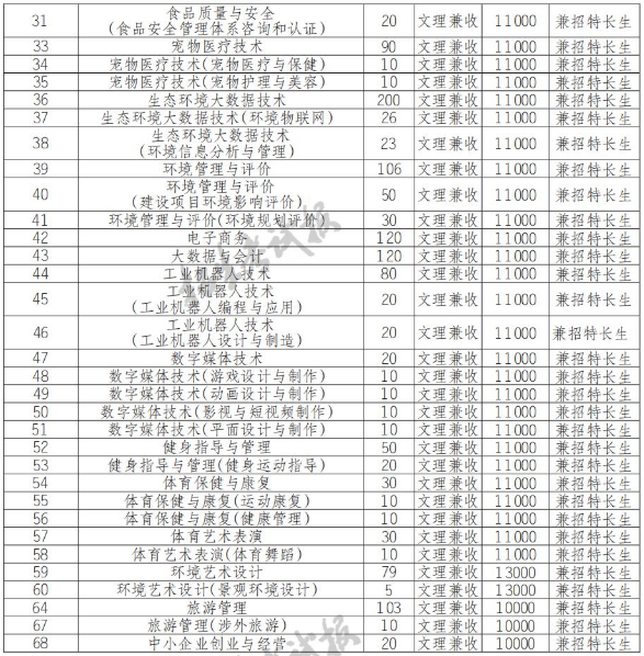 2022年资阳环境科技职业学院高职单招普高类专业计划