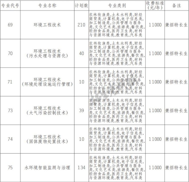 2022年资阳环境科技职业学院高职单招中职类专业计划