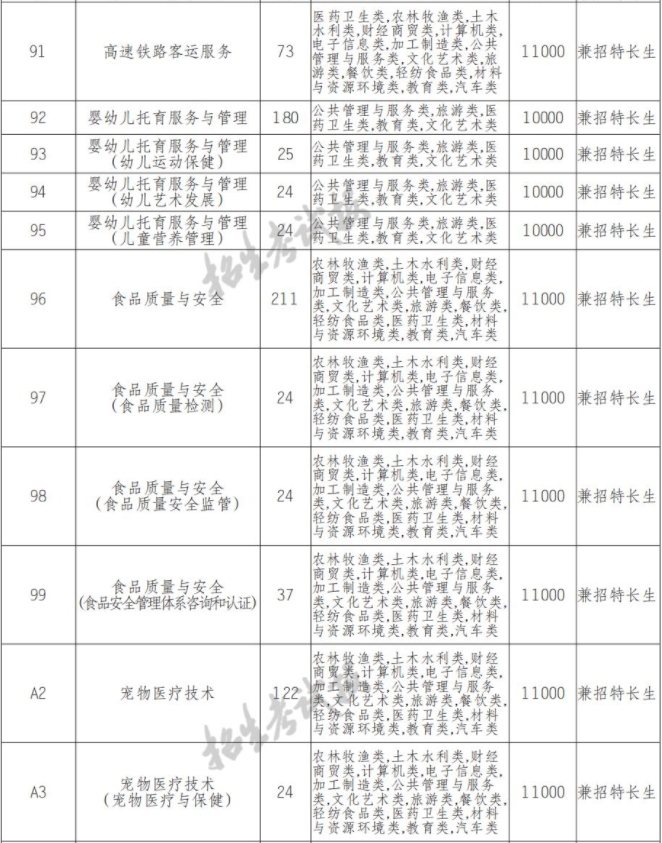 2022年资阳环境科技职业学院高职单招中职类专业计划