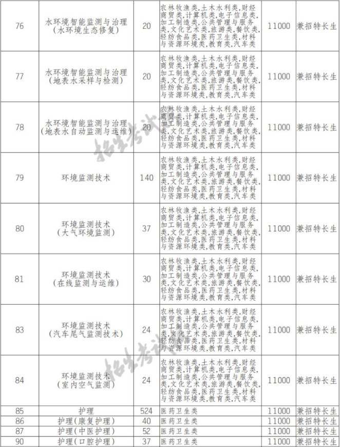 2022年资阳环境科技职业学院高职单招中职类专业计划