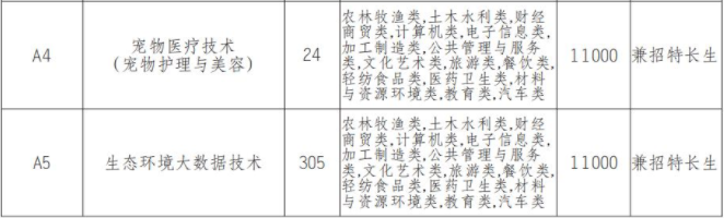 2022年资阳环境科技职业学院高职单招中职类专业计划