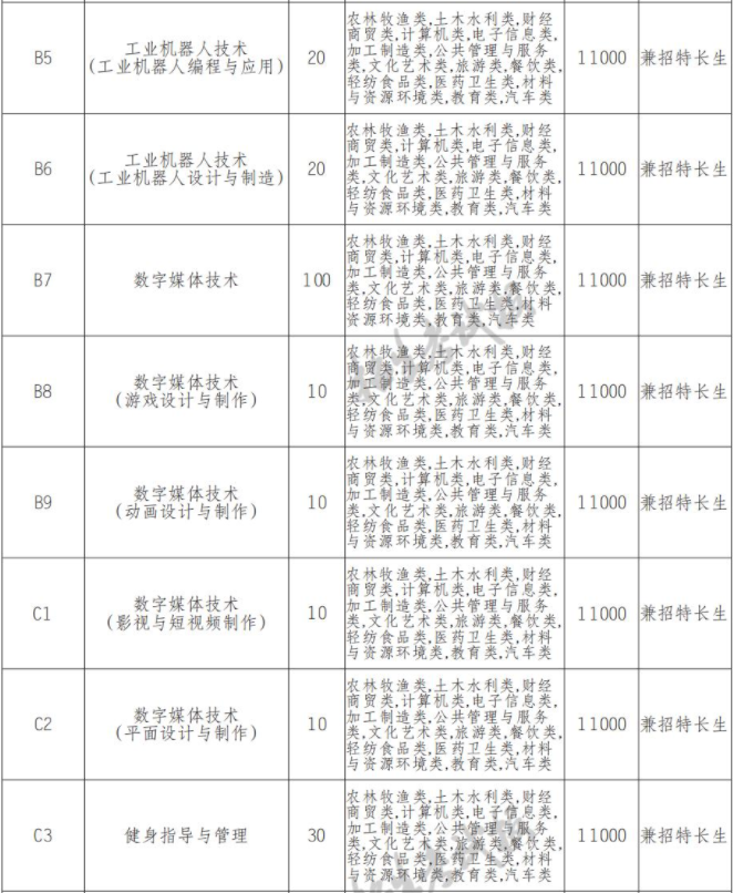 2022年资阳环境科技职业学院高职单招中职类专业计划