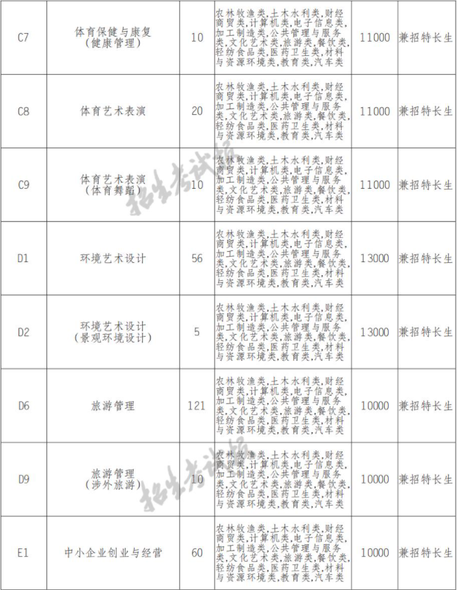 2022年资阳环境科技职业学院高职单招中职类专业计划