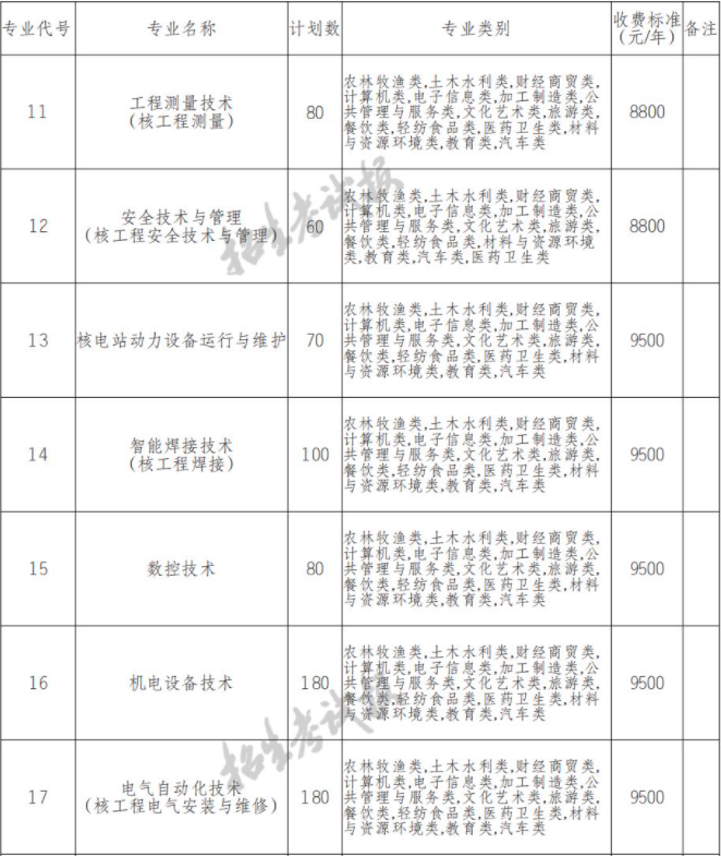 2022年广元中核职业技术学院高职单招中职类专业计划