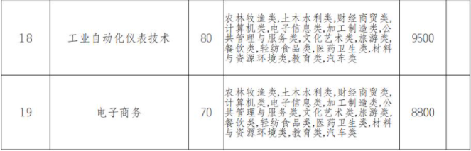 2022年广元中核职业技术学院高职单招中职类专业计划