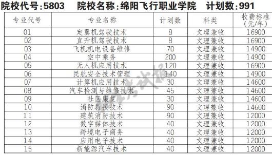 2022年绵阳飞行职业学院高职单招普高类专业计划