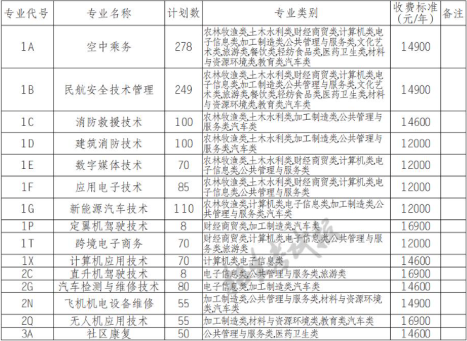 2022年绵阳飞行职业学院高职单招中职类专业计划