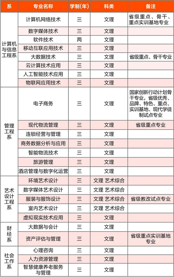 2022年山西青年职业学院高职单招招生专业