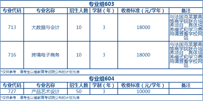 2022年珠海城市职业技术学院依据学考成绩录取招生专业计划