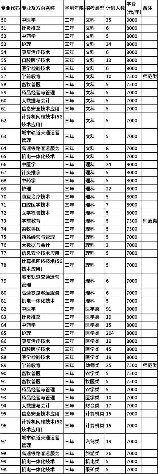 2022年内蒙古北方职业技术学院单独招生专业及计划