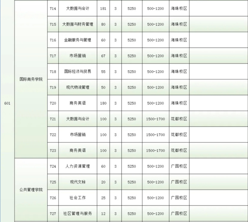 2022年广州城市职业学院依据学考成绩录取招生专业计划
