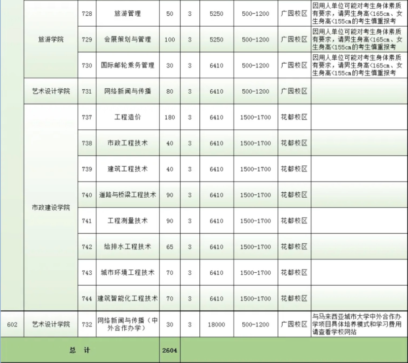 2022年广州城市职业学院依据学考成绩录取招生专业计划