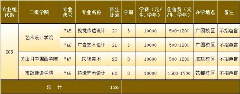 2022年广州城市职业学院依据学考成绩录取招生专业计划