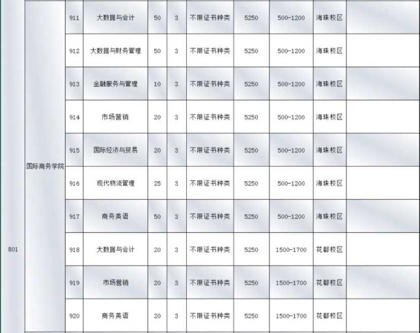 2022年广州城市职业学院3+证书考试招生专业计划