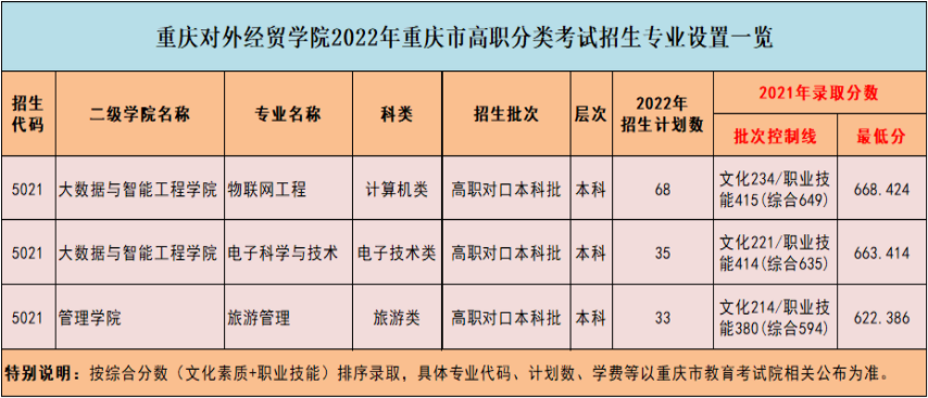2022年重庆对外经贸学院高职分类考试招生专业计划