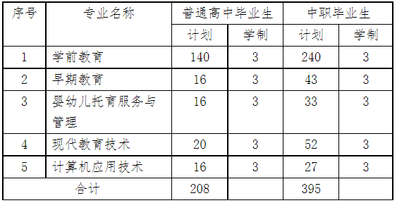 2022六盘水幼儿师范高等专科学校分类考试招生专业