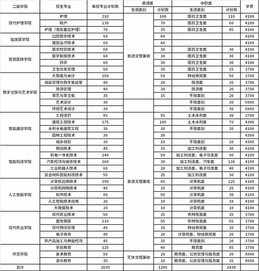 2022年达州职业技术学院高职单招招生专业计划