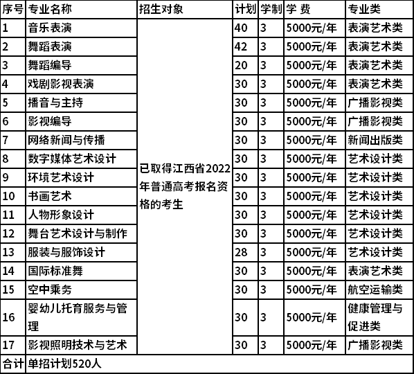 2022年江西艺术职业学院高职单招招生专业及计划