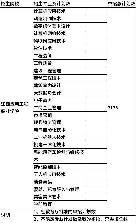 2022年江西应用工程职业学院高职单招招生专业及计划