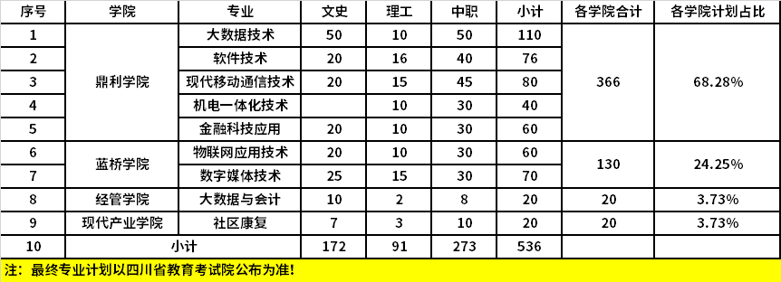 2022年绵阳城市学院高职单招专业计划