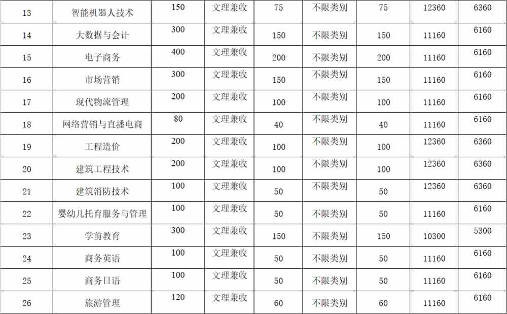 2022年四川托普信息技术职业学院高职单招招生专业计划