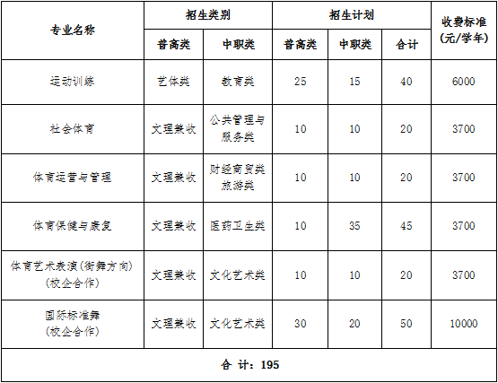 2022年四川体育职业学院高职单招招生专业计划