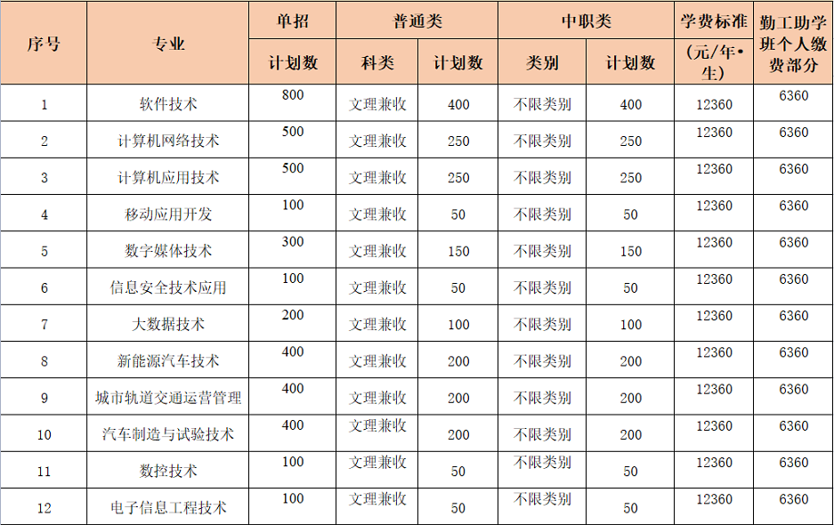 2022年四川托普信息技术职业学院高职单招招生专业计划