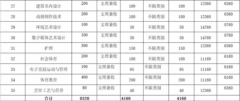 2022年四川托普信息技术职业学院高职单招招生专业计划