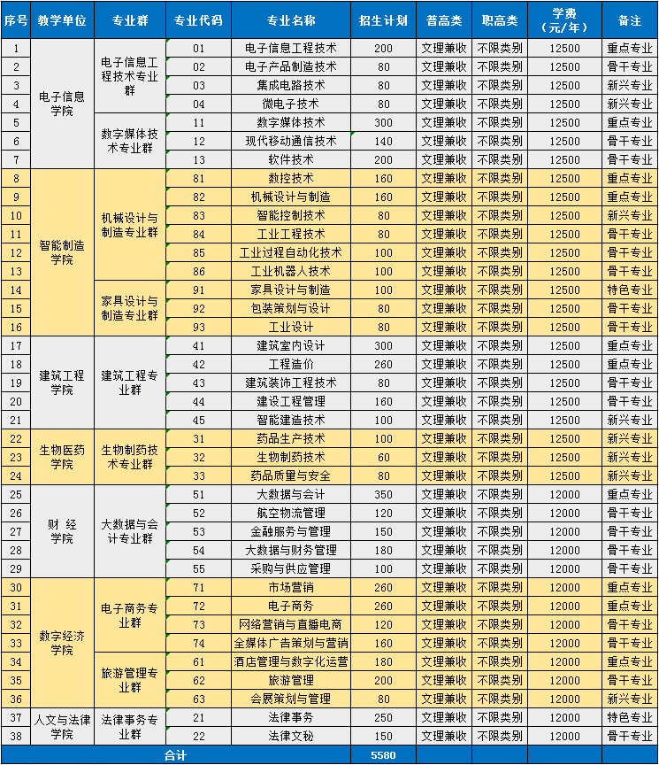 2022年四川现代职业学院高职单招招生专业计划