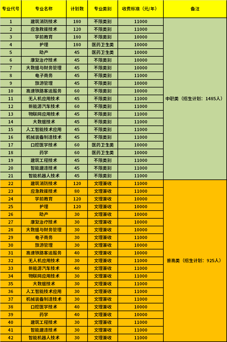 2022年南充科技职业学院高职单招招生专业计划