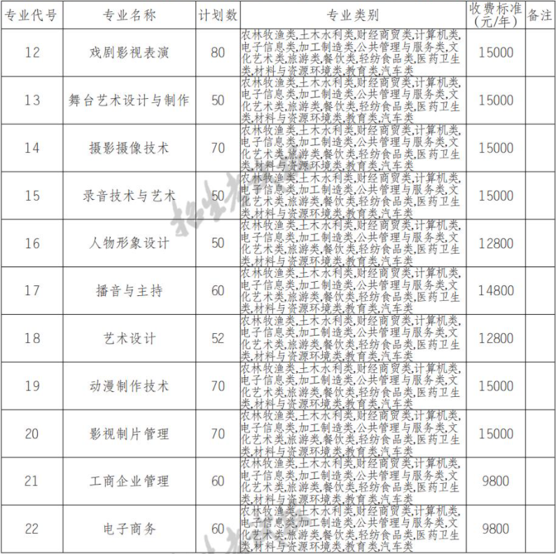 2022年南充电影工业职业学院高职单招招生专业计划