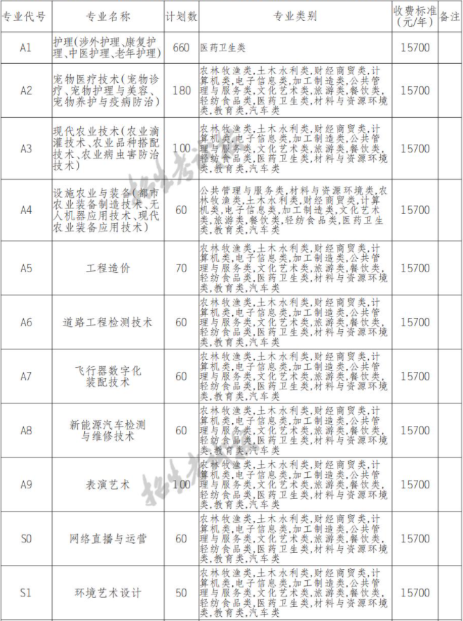 2022年德阳农业科技职业学院高职单招招生专业计划