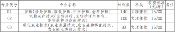 2022年德阳农业科技职业学院高职单招招生专业计划